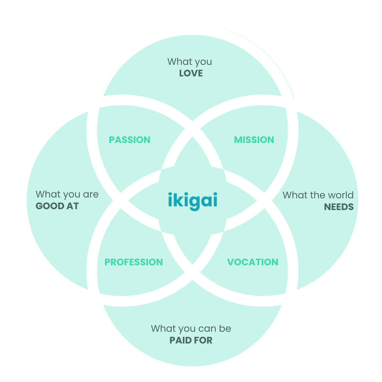 ikigai diagram